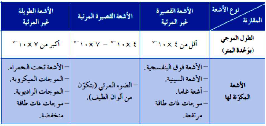 أقسام الطيف الكهرمغناطيسي